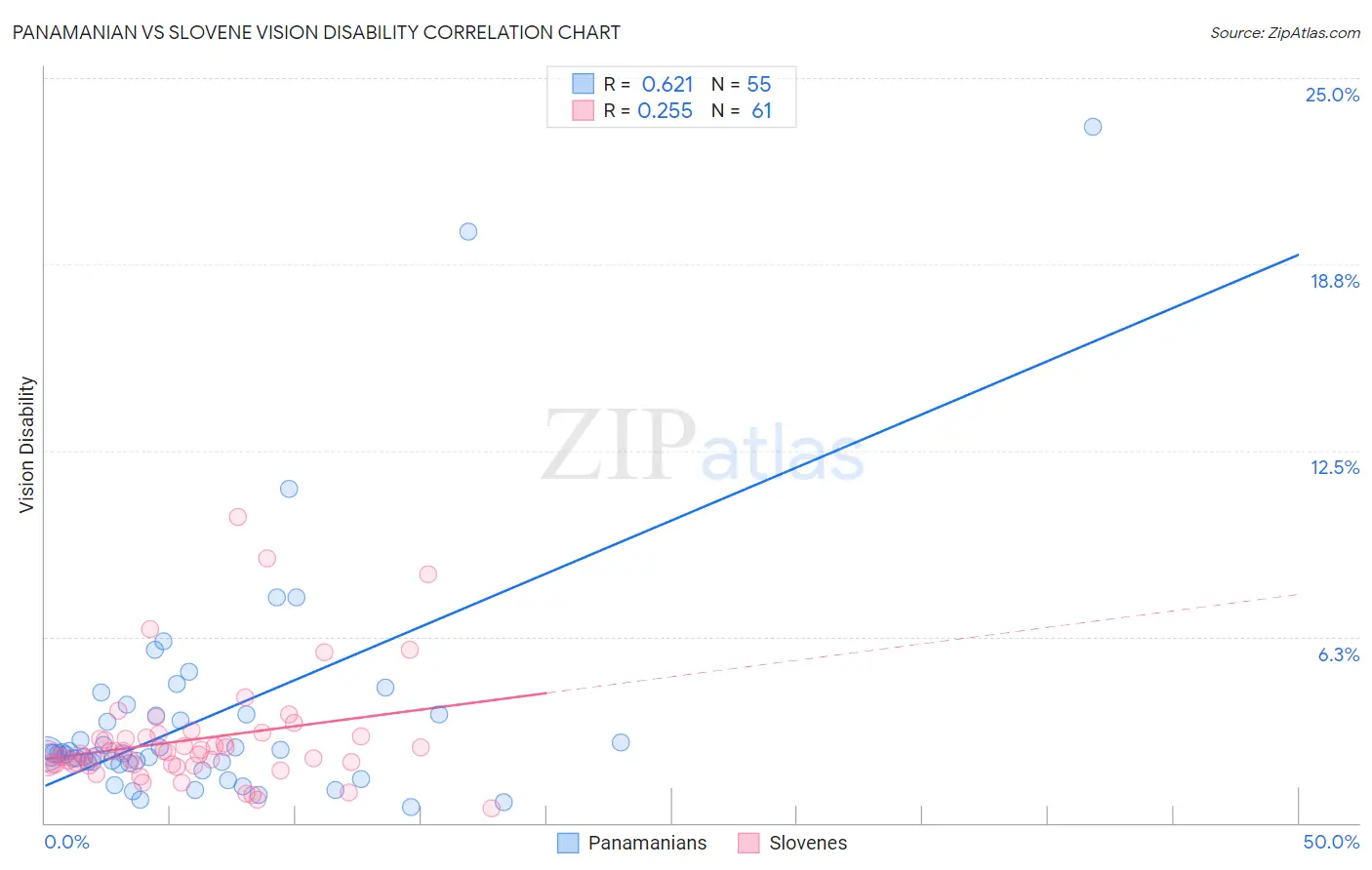 Panamanian vs Slovene Vision Disability