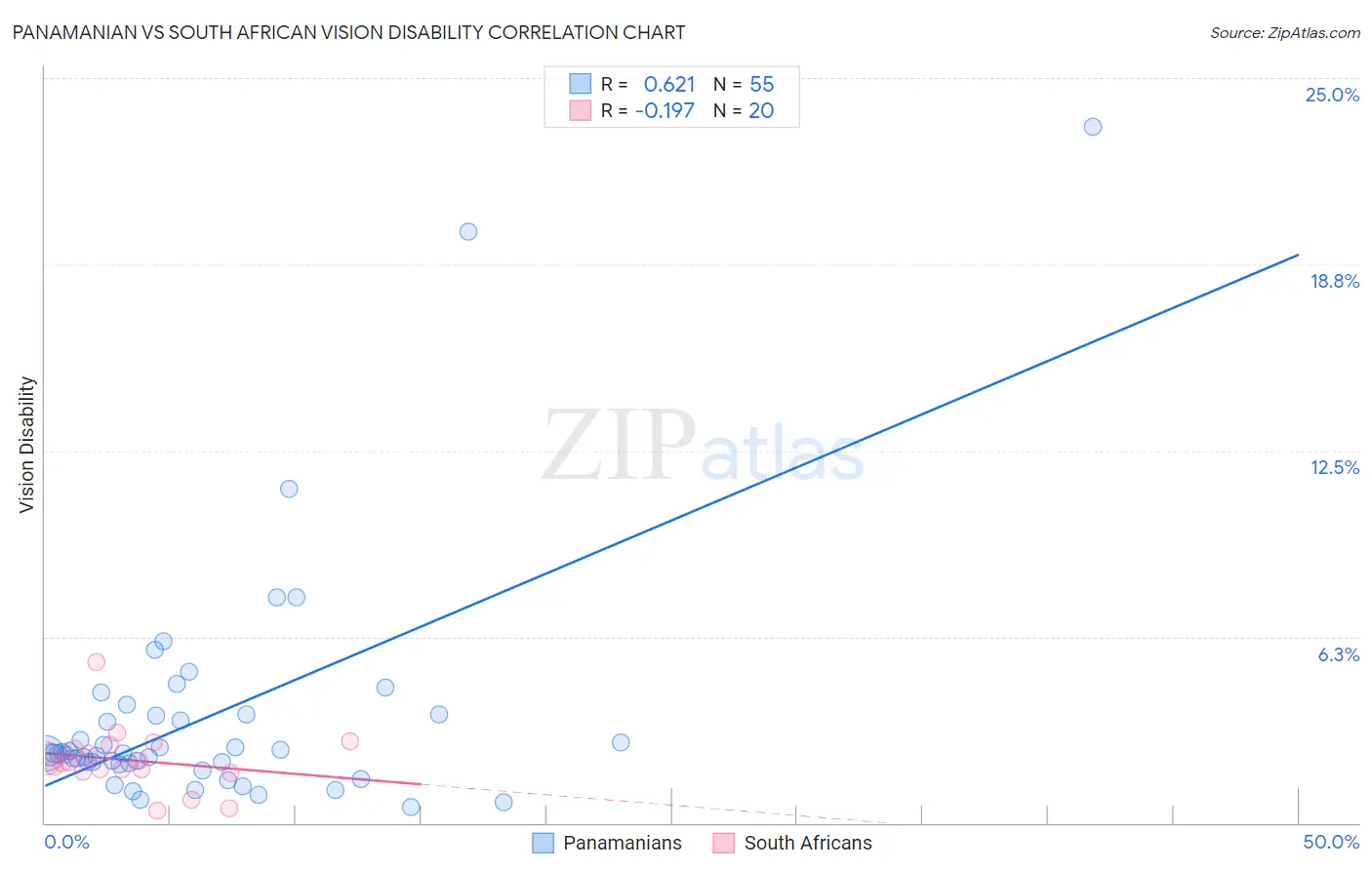 Panamanian vs South African Vision Disability