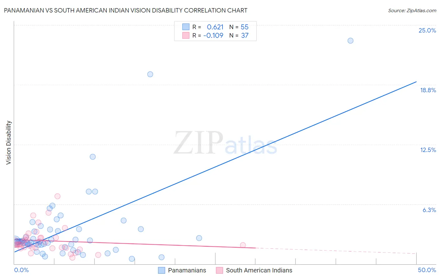 Panamanian vs South American Indian Vision Disability
