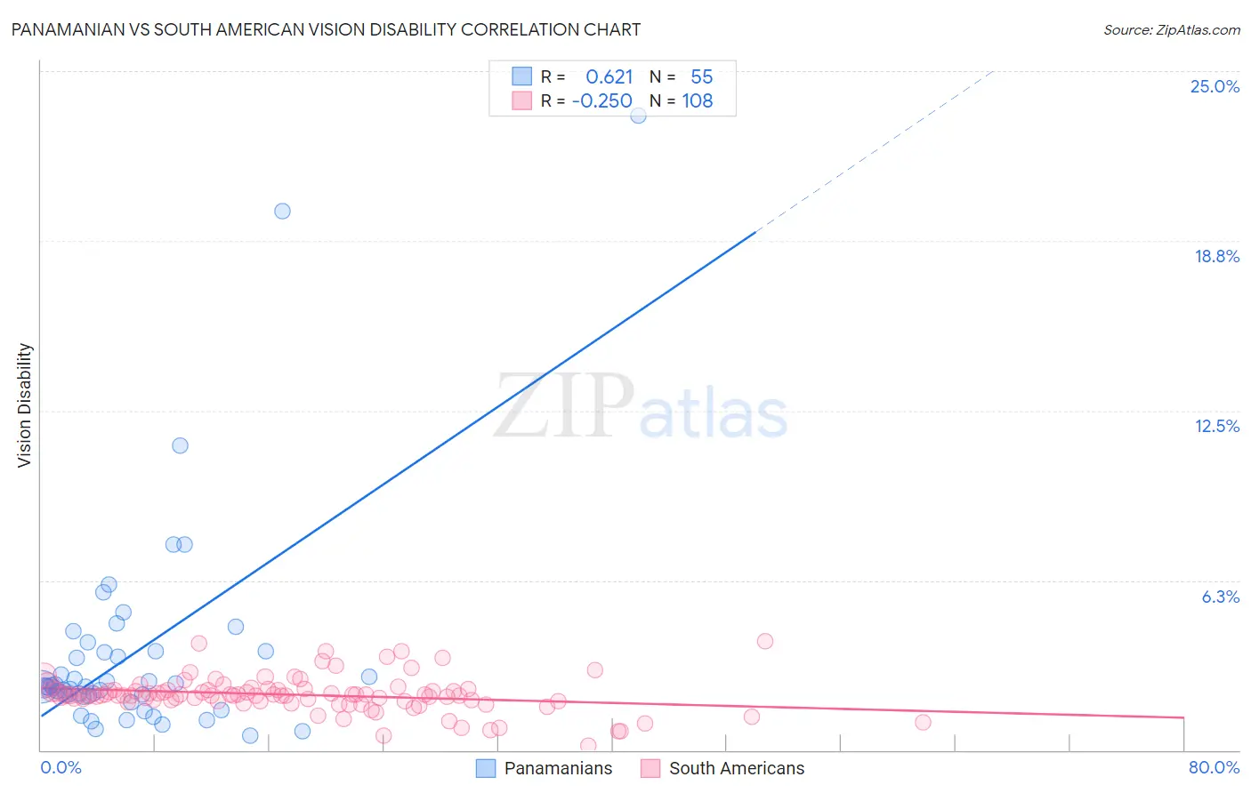 Panamanian vs South American Vision Disability