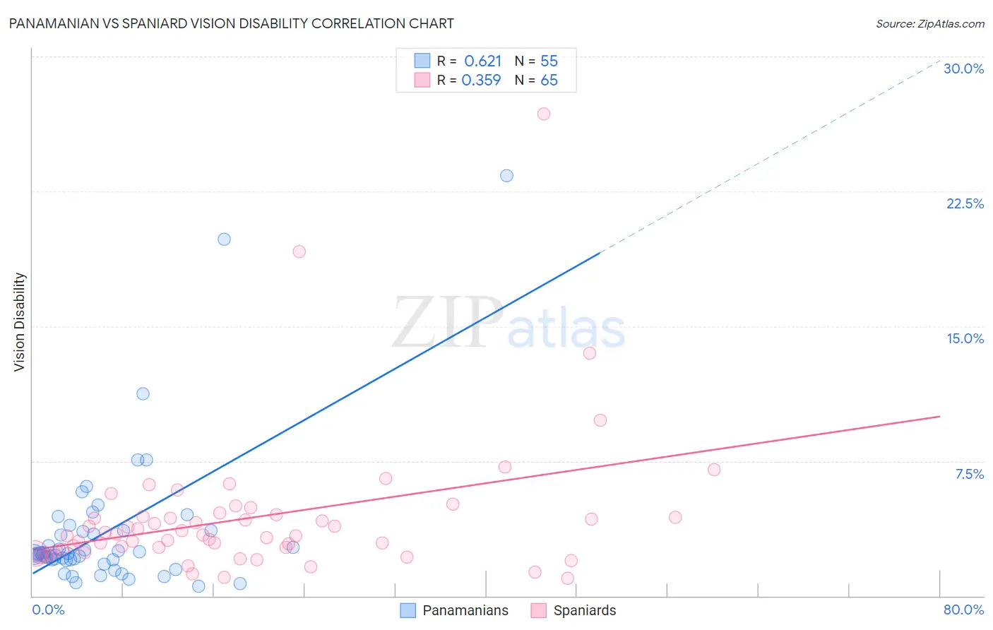 Panamanian vs Spaniard Vision Disability
