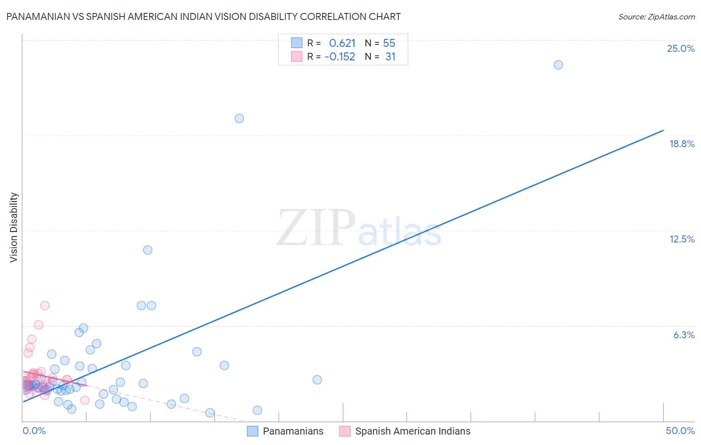 Panamanian vs Spanish American Indian Vision Disability