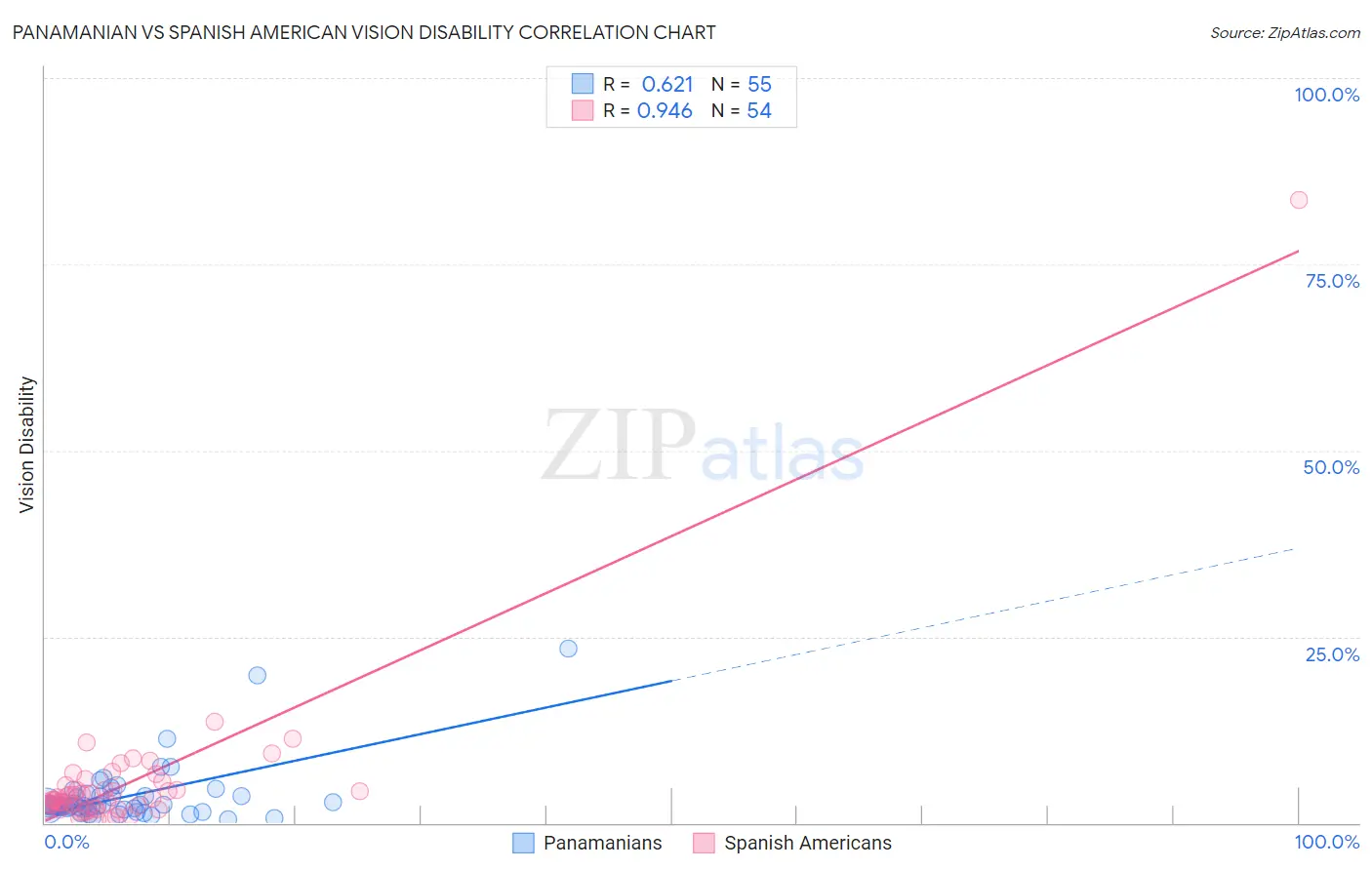 Panamanian vs Spanish American Vision Disability