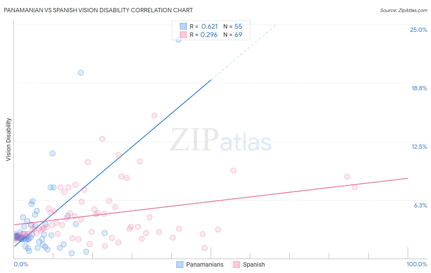 Panamanian vs Spanish Vision Disability