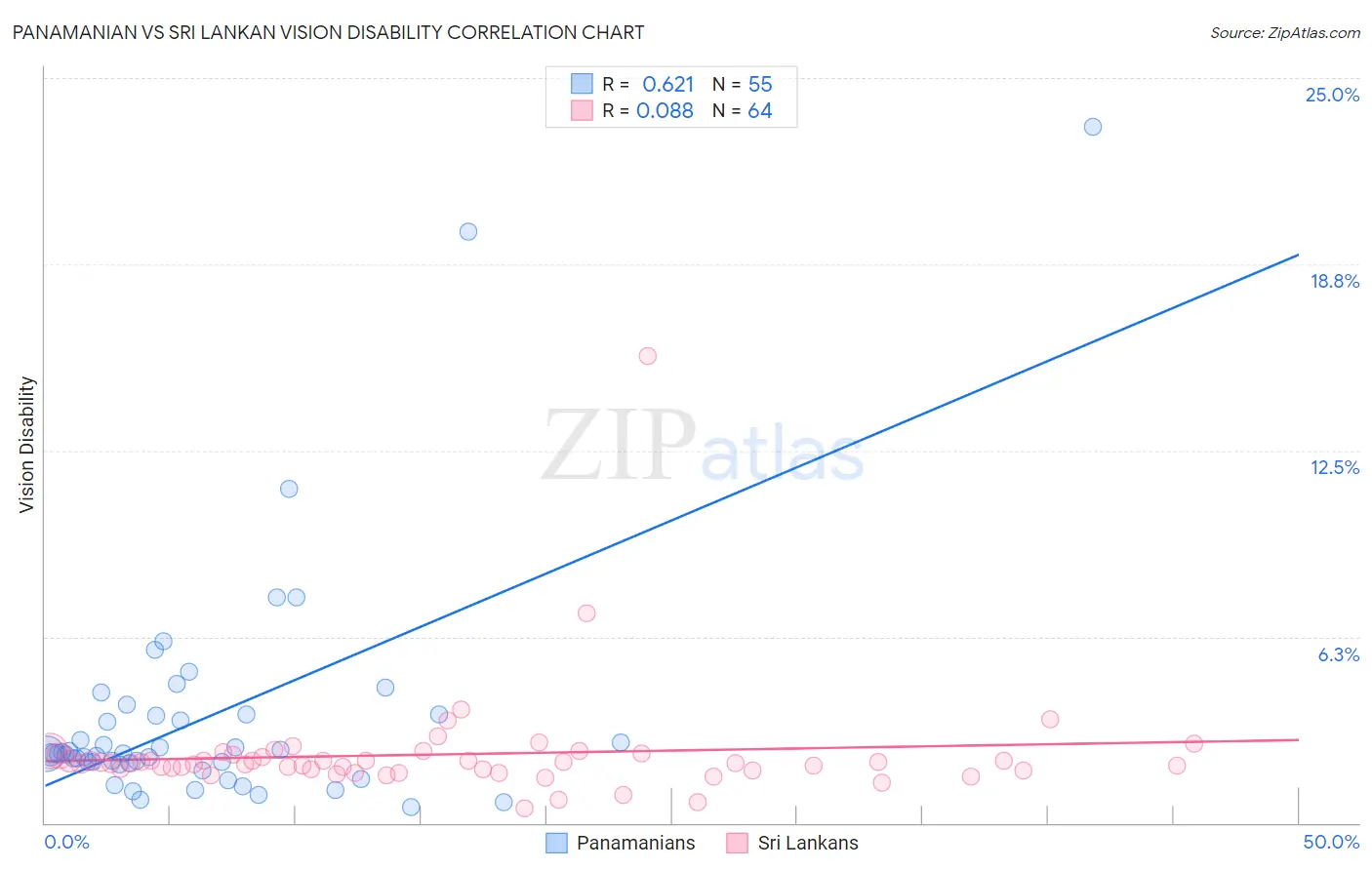 Panamanian vs Sri Lankan Vision Disability