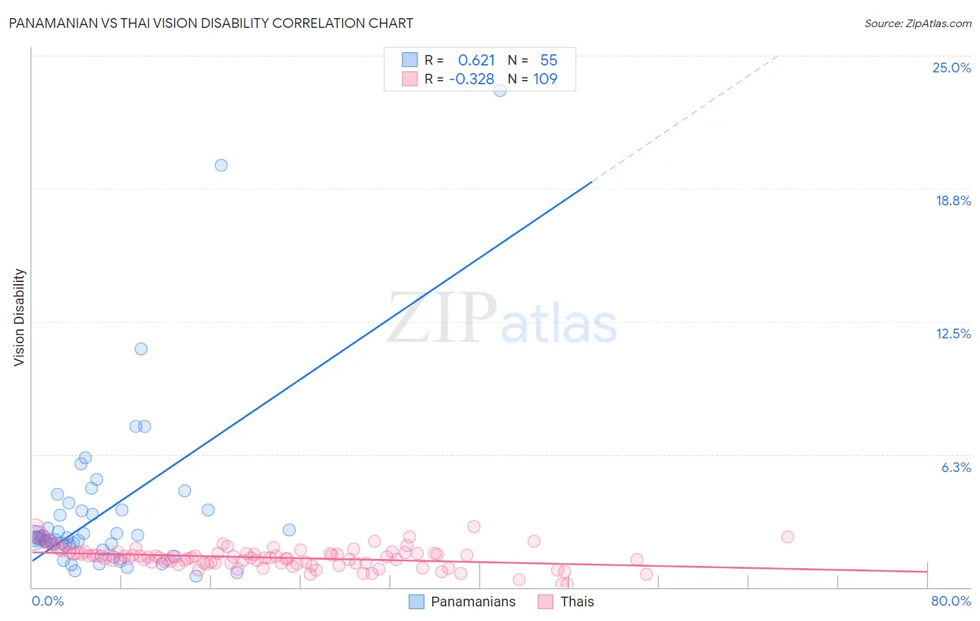Panamanian vs Thai Vision Disability