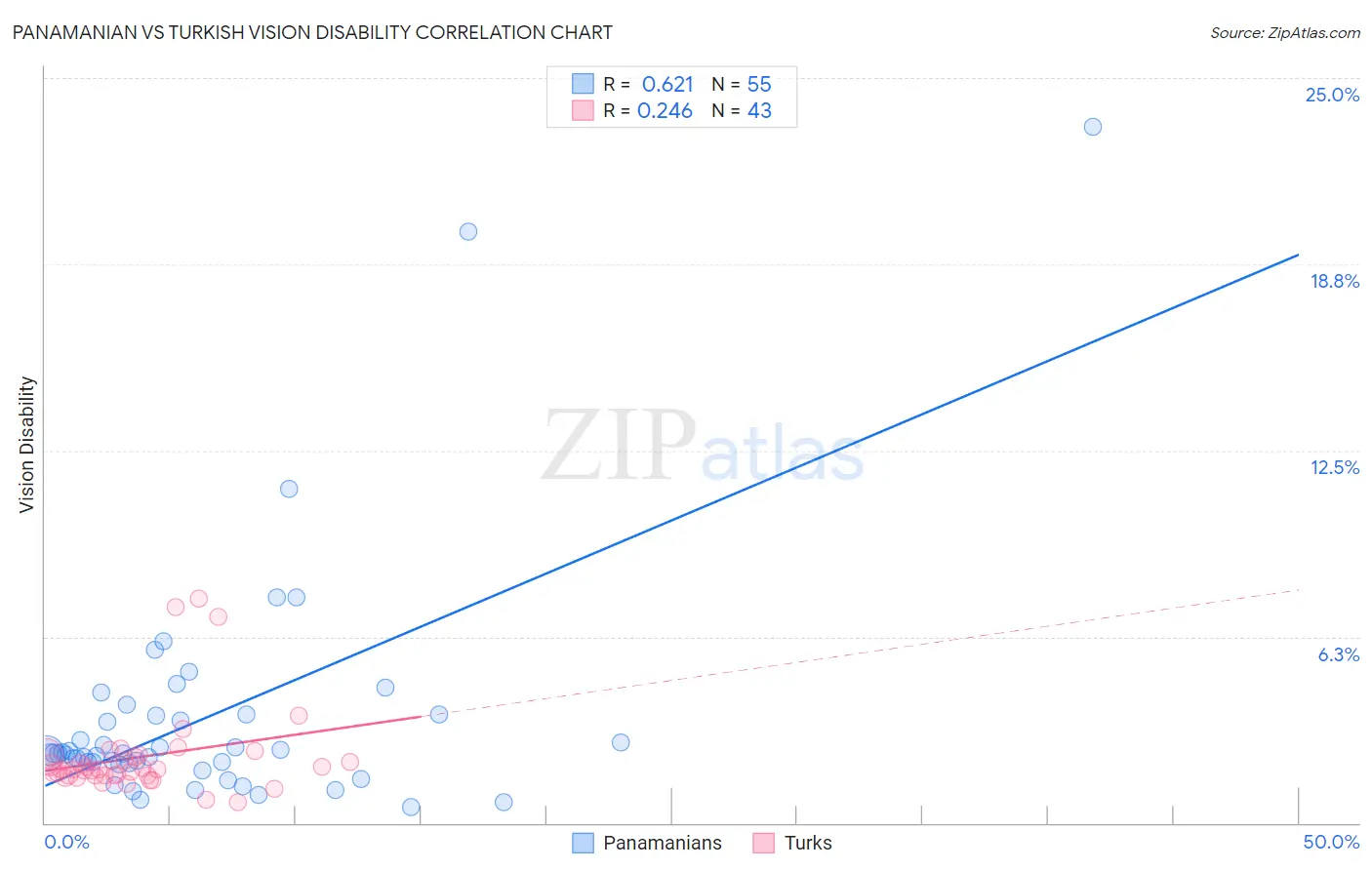 Panamanian vs Turkish Vision Disability