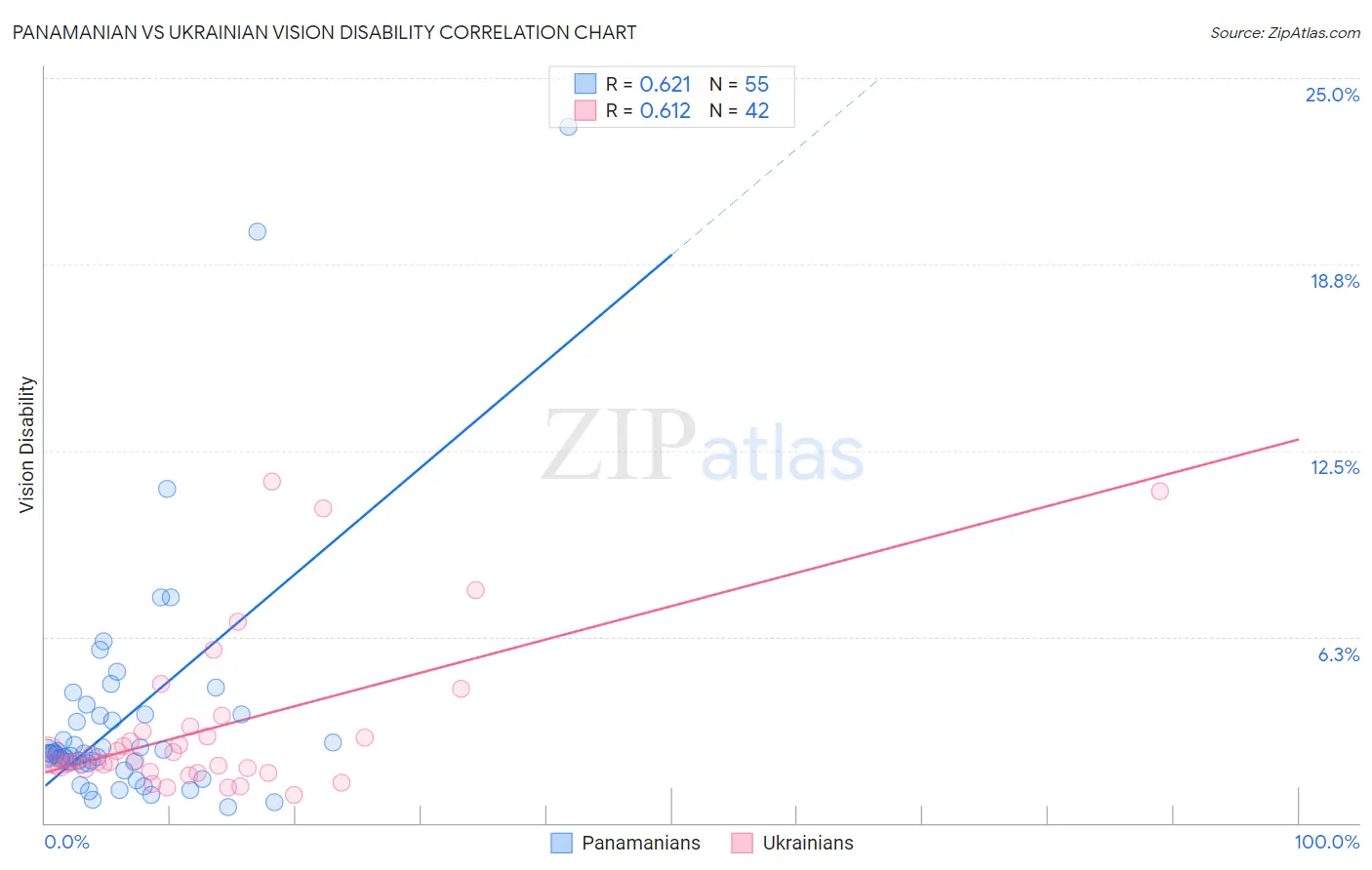Panamanian vs Ukrainian Vision Disability