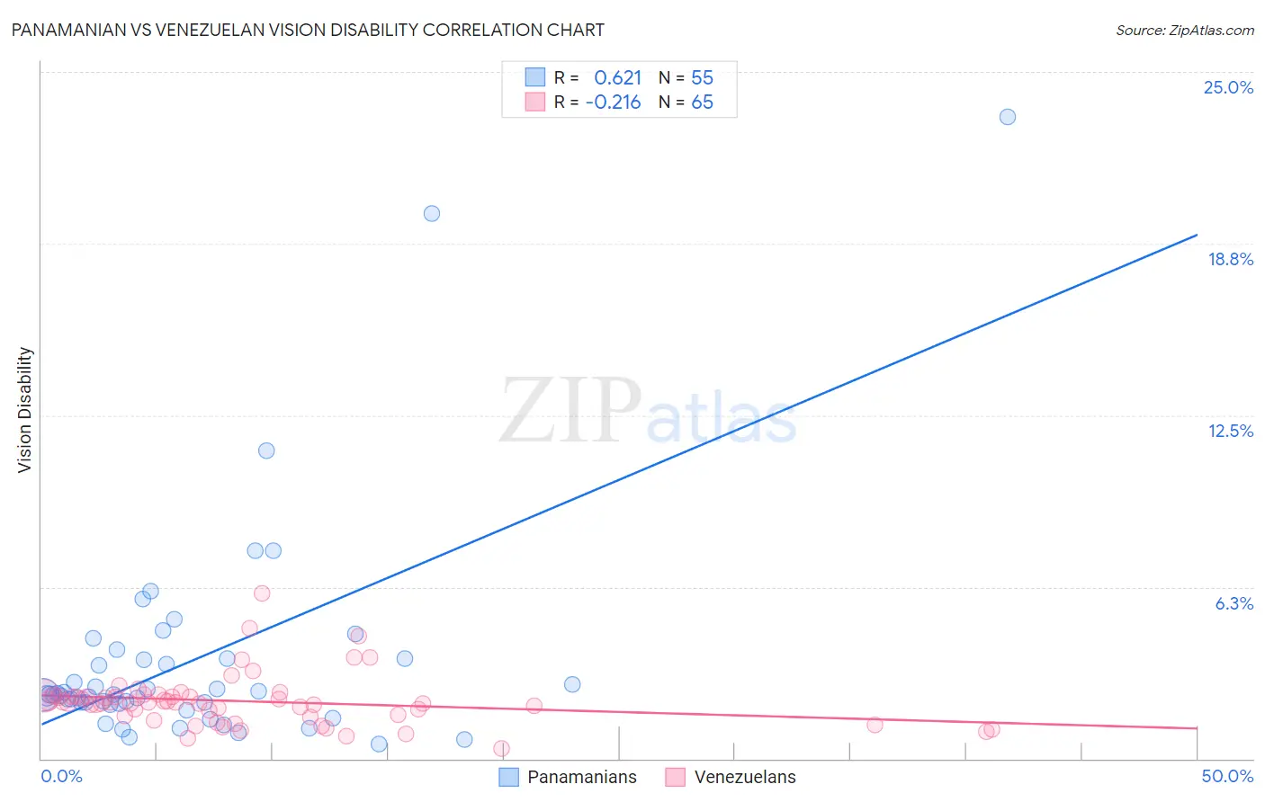 Panamanian vs Venezuelan Vision Disability