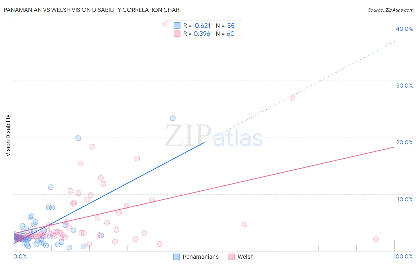 Panamanian vs Welsh Vision Disability