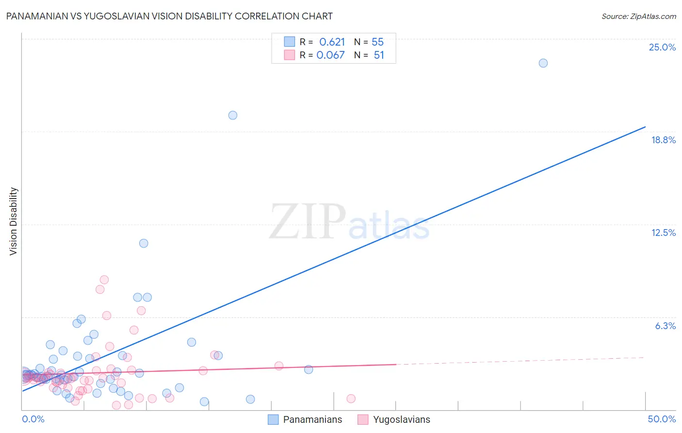 Panamanian vs Yugoslavian Vision Disability
