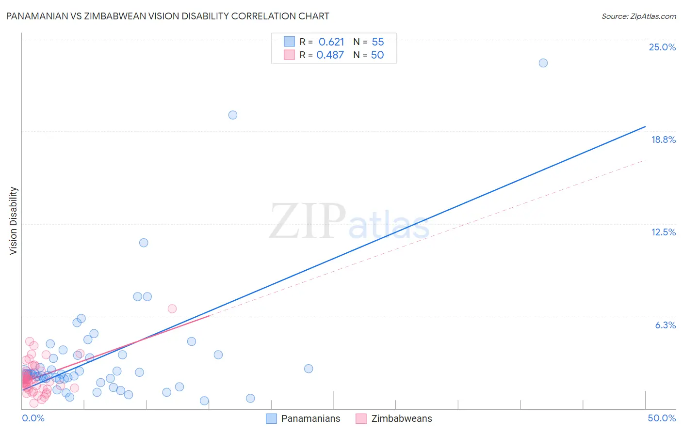 Panamanian vs Zimbabwean Vision Disability