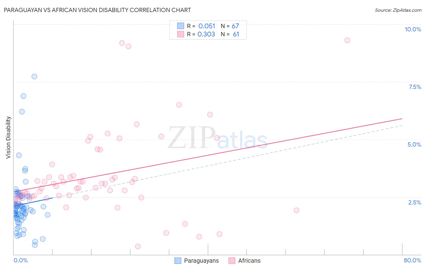 Paraguayan vs African Vision Disability