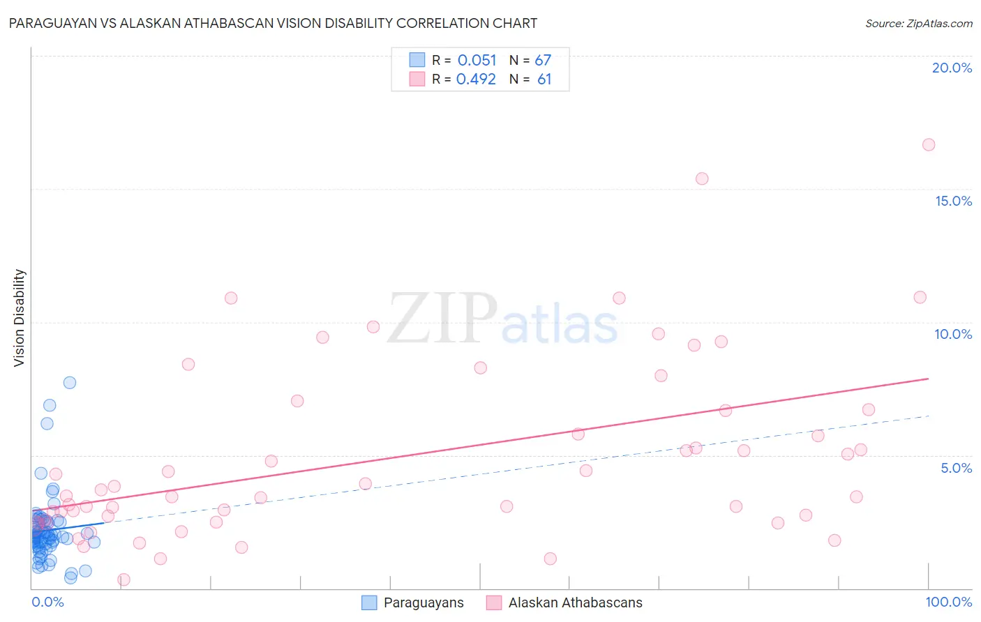 Paraguayan vs Alaskan Athabascan Vision Disability