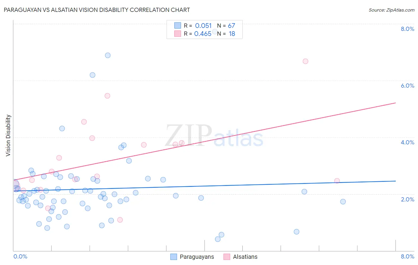 Paraguayan vs Alsatian Vision Disability