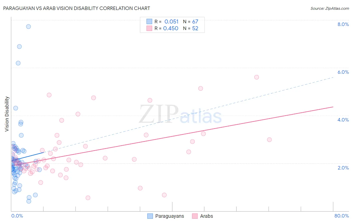 Paraguayan vs Arab Vision Disability
