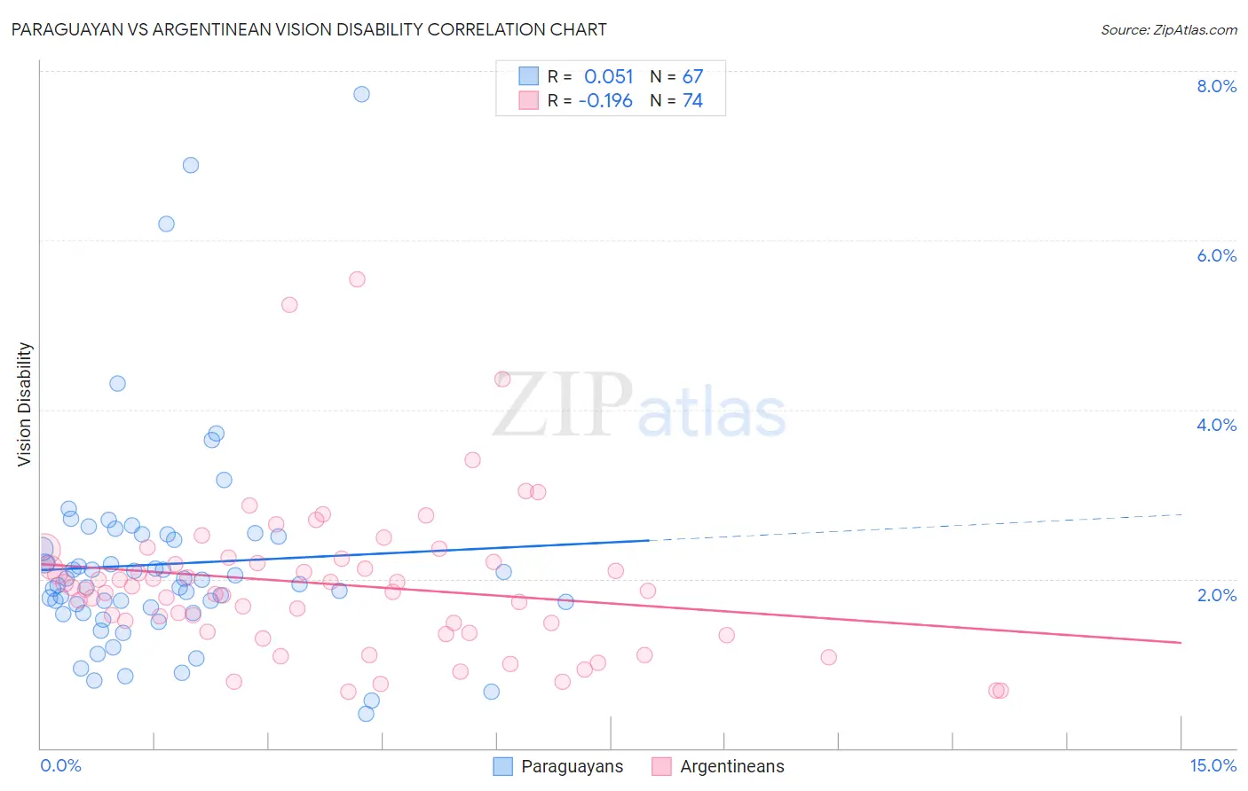 Paraguayan vs Argentinean Vision Disability