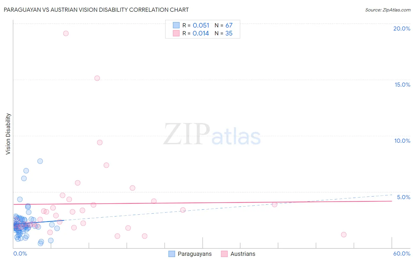 Paraguayan vs Austrian Vision Disability