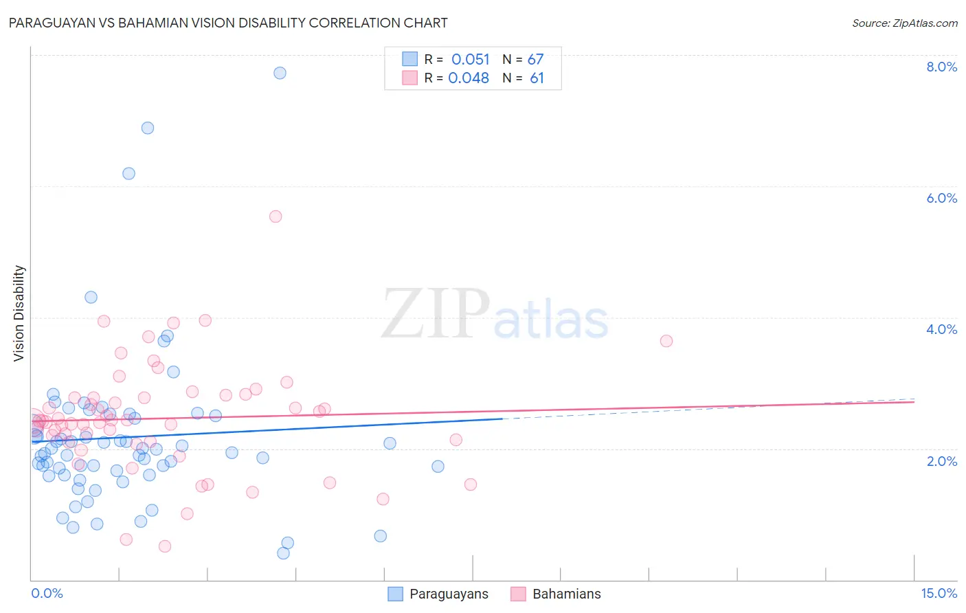 Paraguayan vs Bahamian Vision Disability