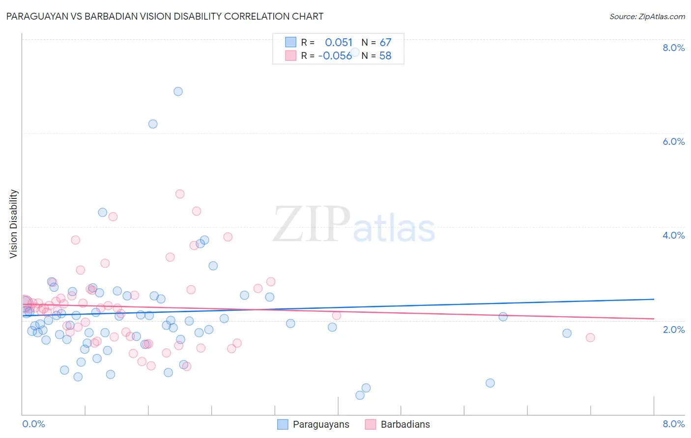 Paraguayan vs Barbadian Vision Disability