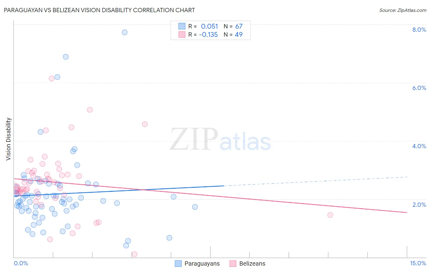 Paraguayan vs Belizean Vision Disability