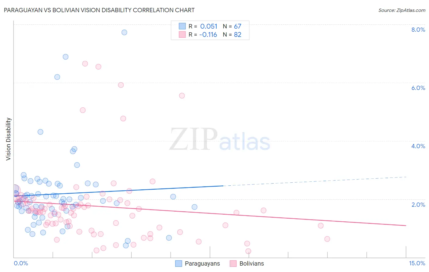 Paraguayan vs Bolivian Vision Disability