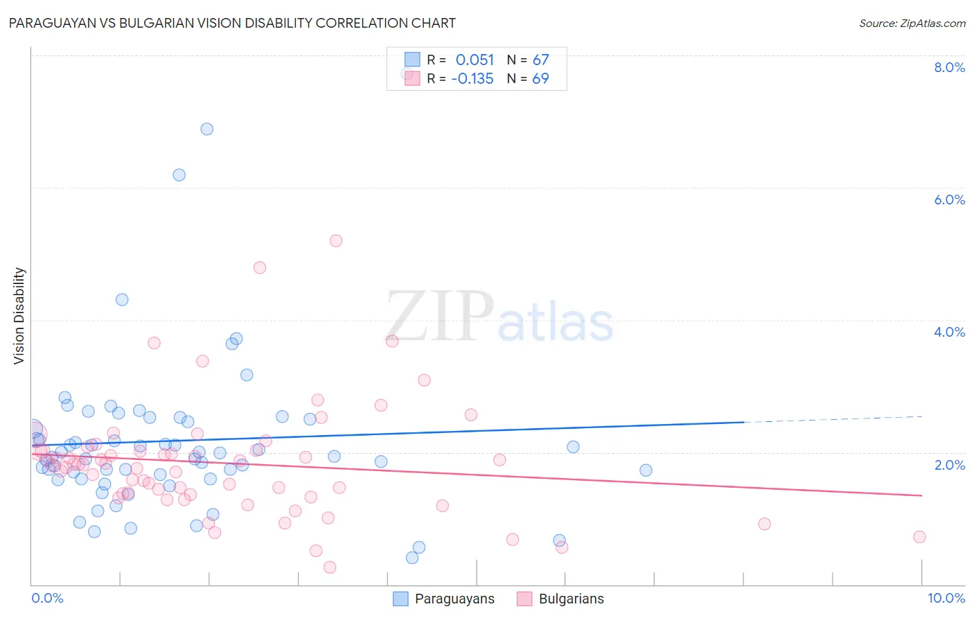 Paraguayan vs Bulgarian Vision Disability