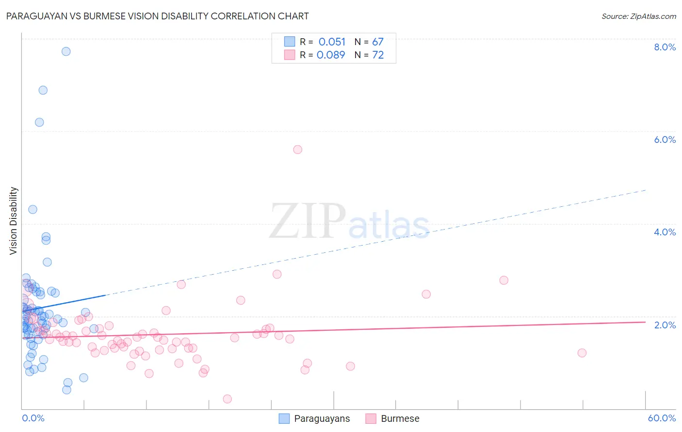 Paraguayan vs Burmese Vision Disability
