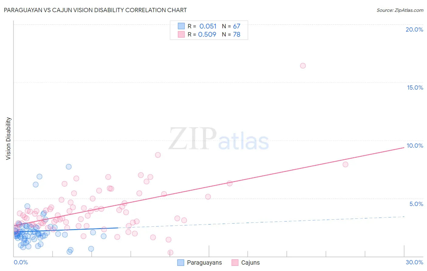 Paraguayan vs Cajun Vision Disability