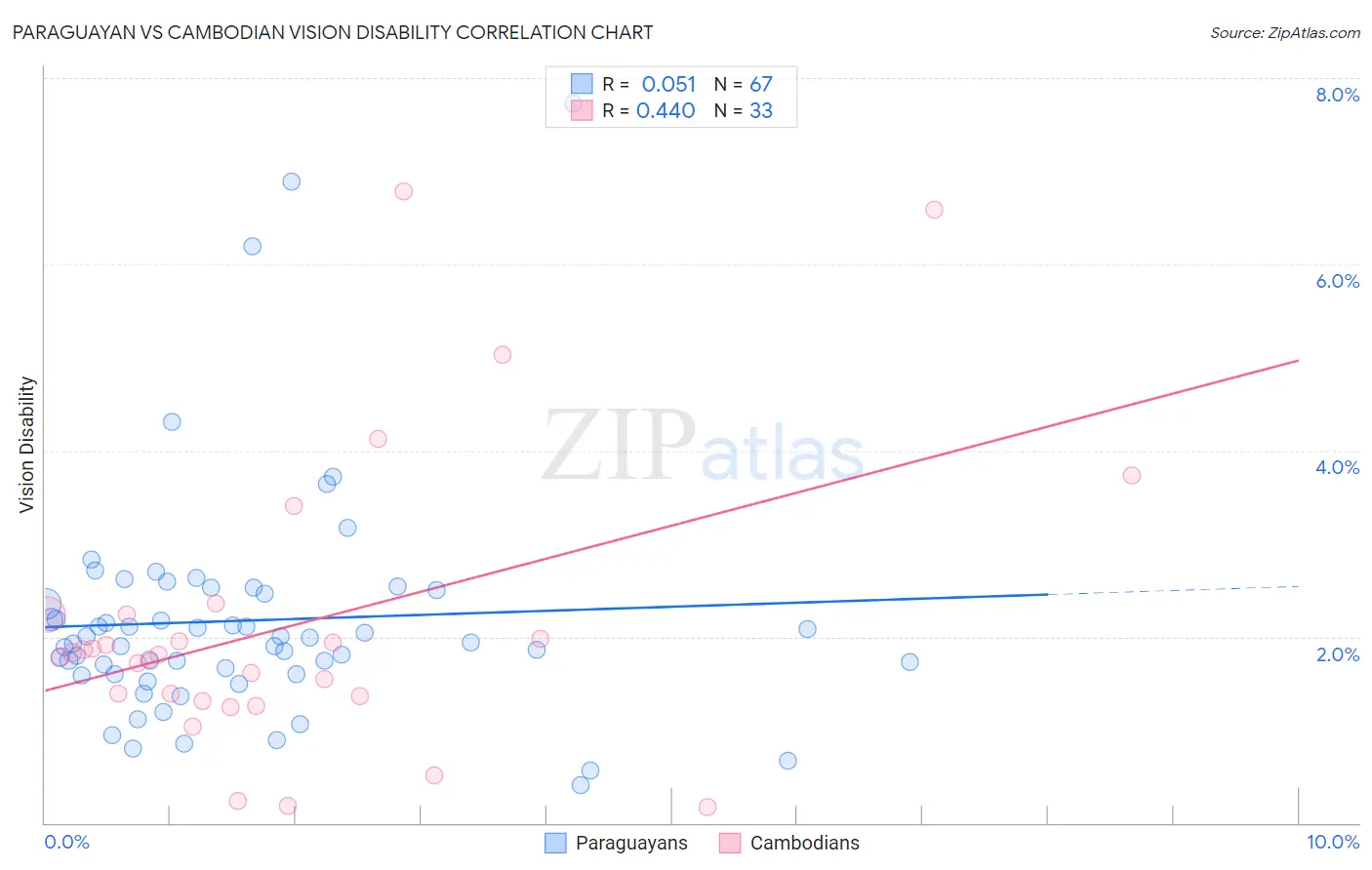 Paraguayan vs Cambodian Vision Disability