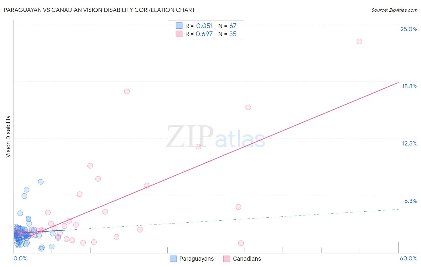 Paraguayan vs Canadian Vision Disability