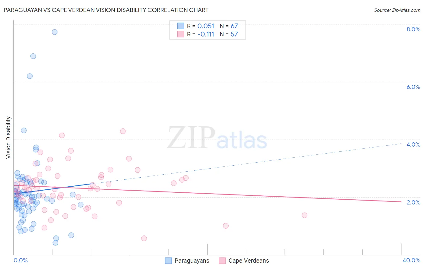 Paraguayan vs Cape Verdean Vision Disability