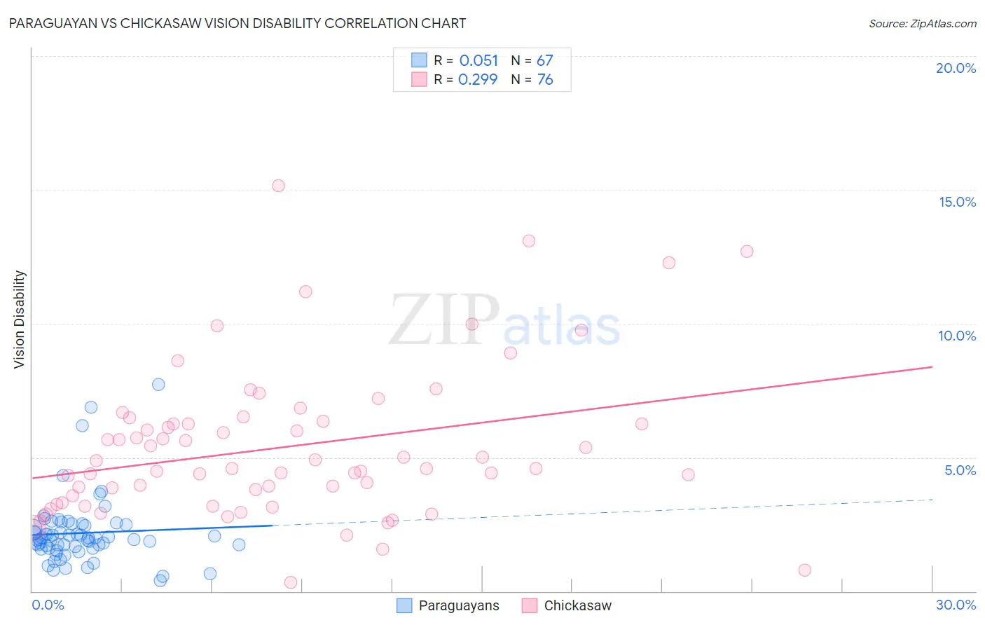 Paraguayan vs Chickasaw Vision Disability