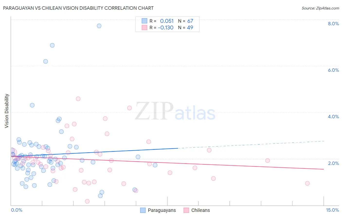 Paraguayan vs Chilean Vision Disability