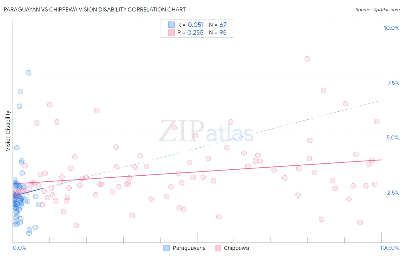 Paraguayan vs Chippewa Vision Disability