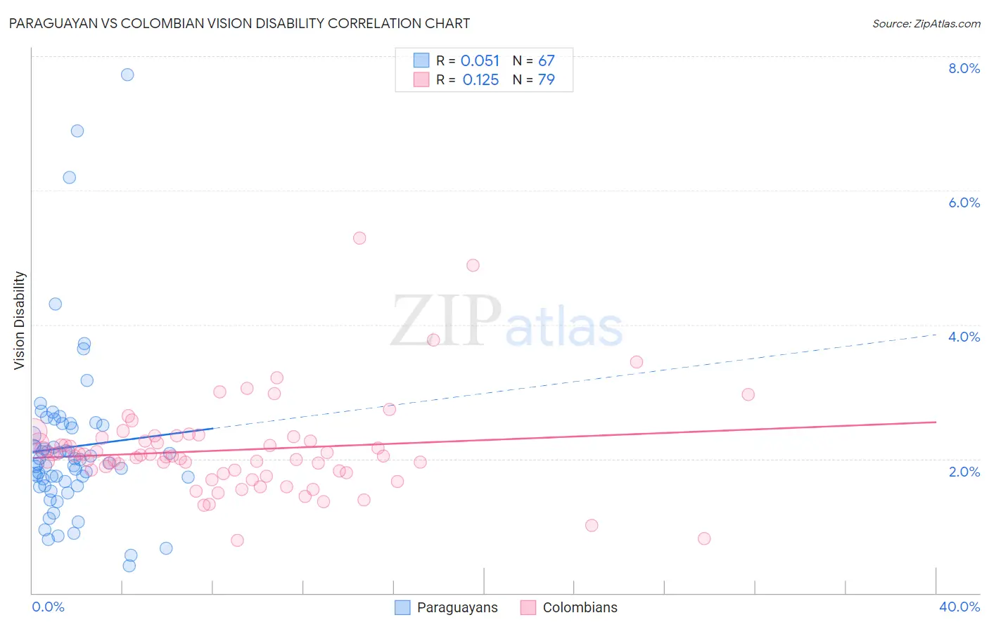 Paraguayan vs Colombian Vision Disability