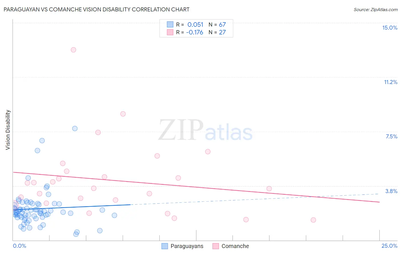 Paraguayan vs Comanche Vision Disability