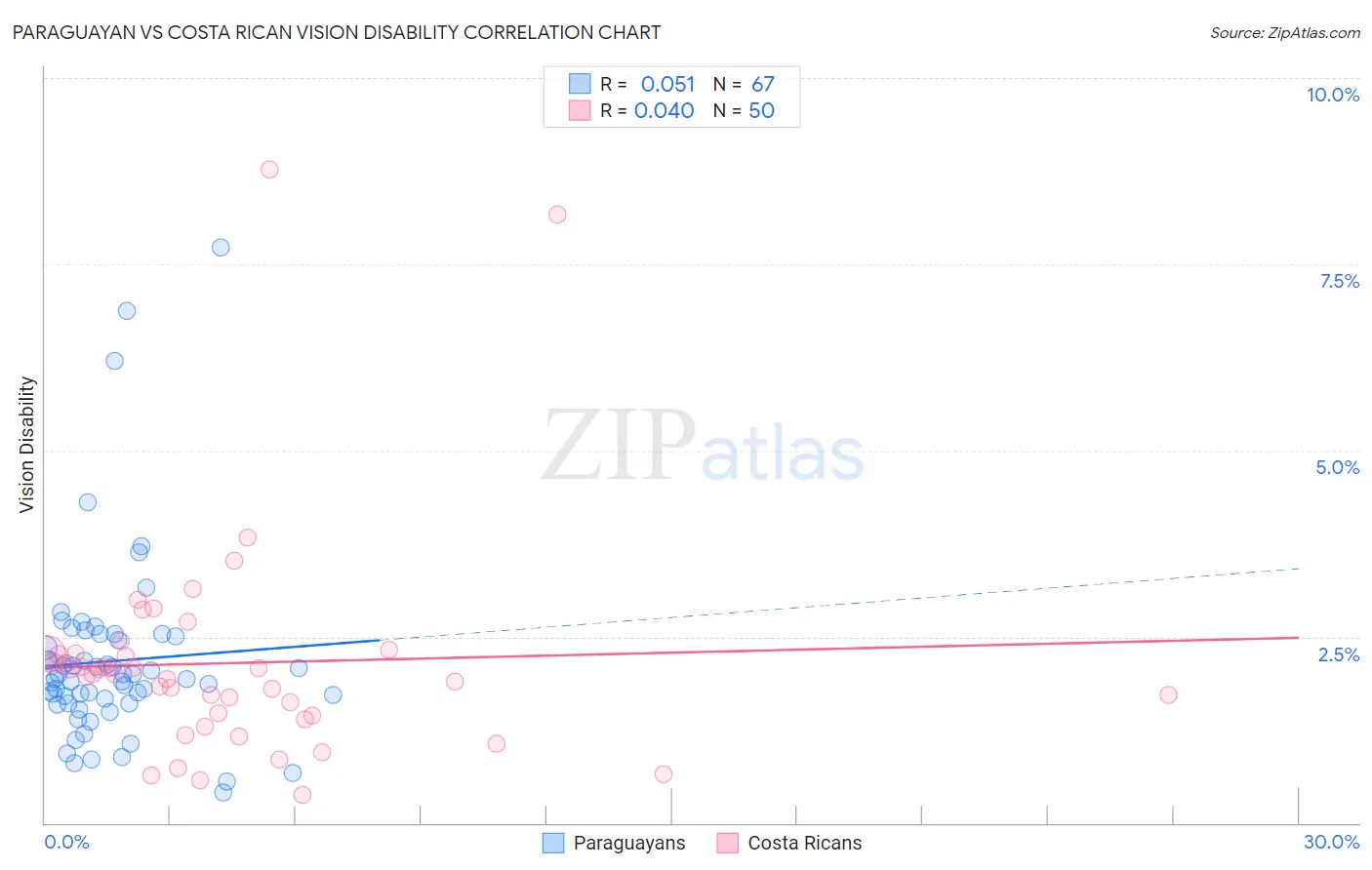 Paraguayan vs Costa Rican Vision Disability