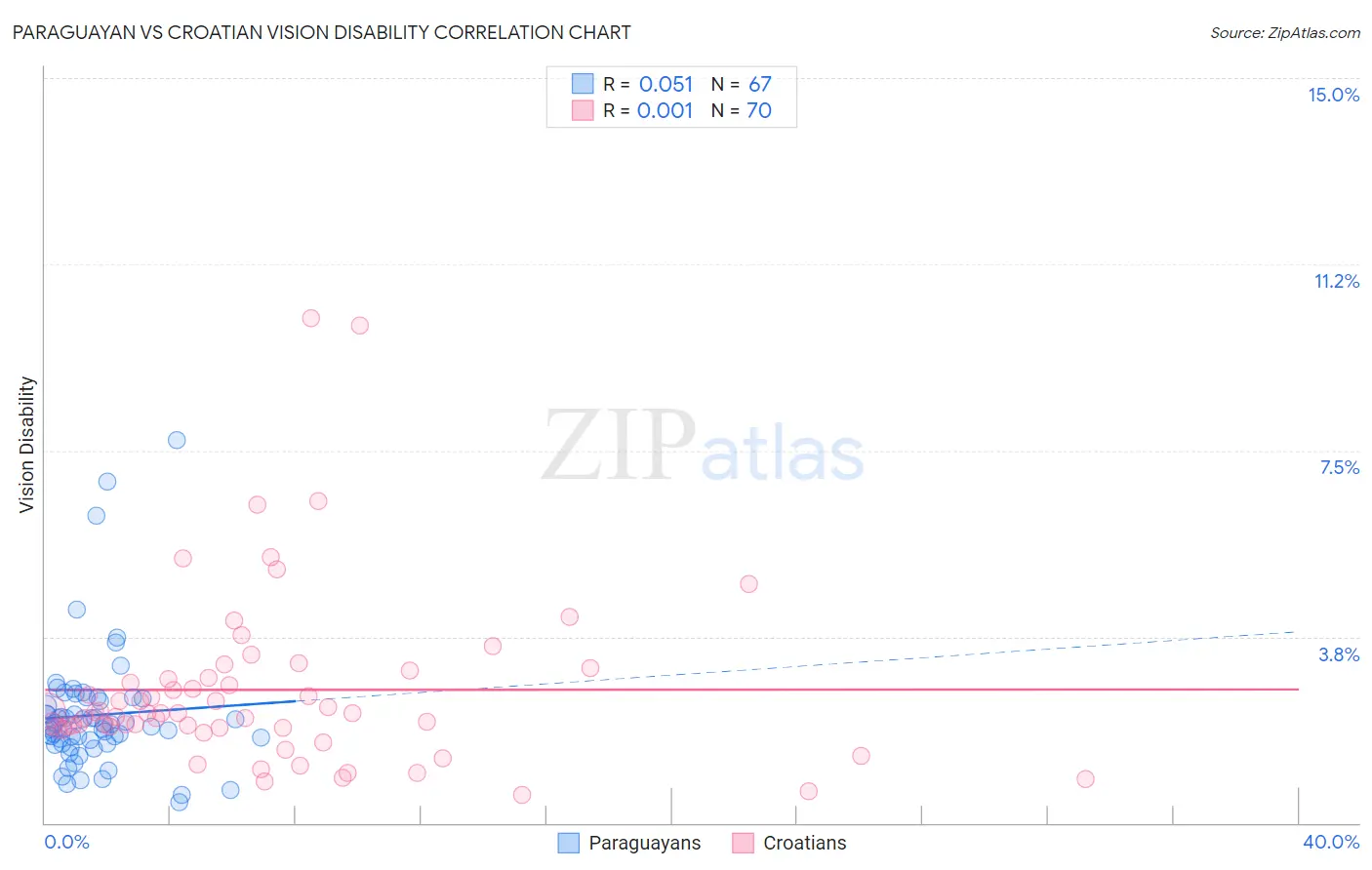 Paraguayan vs Croatian Vision Disability