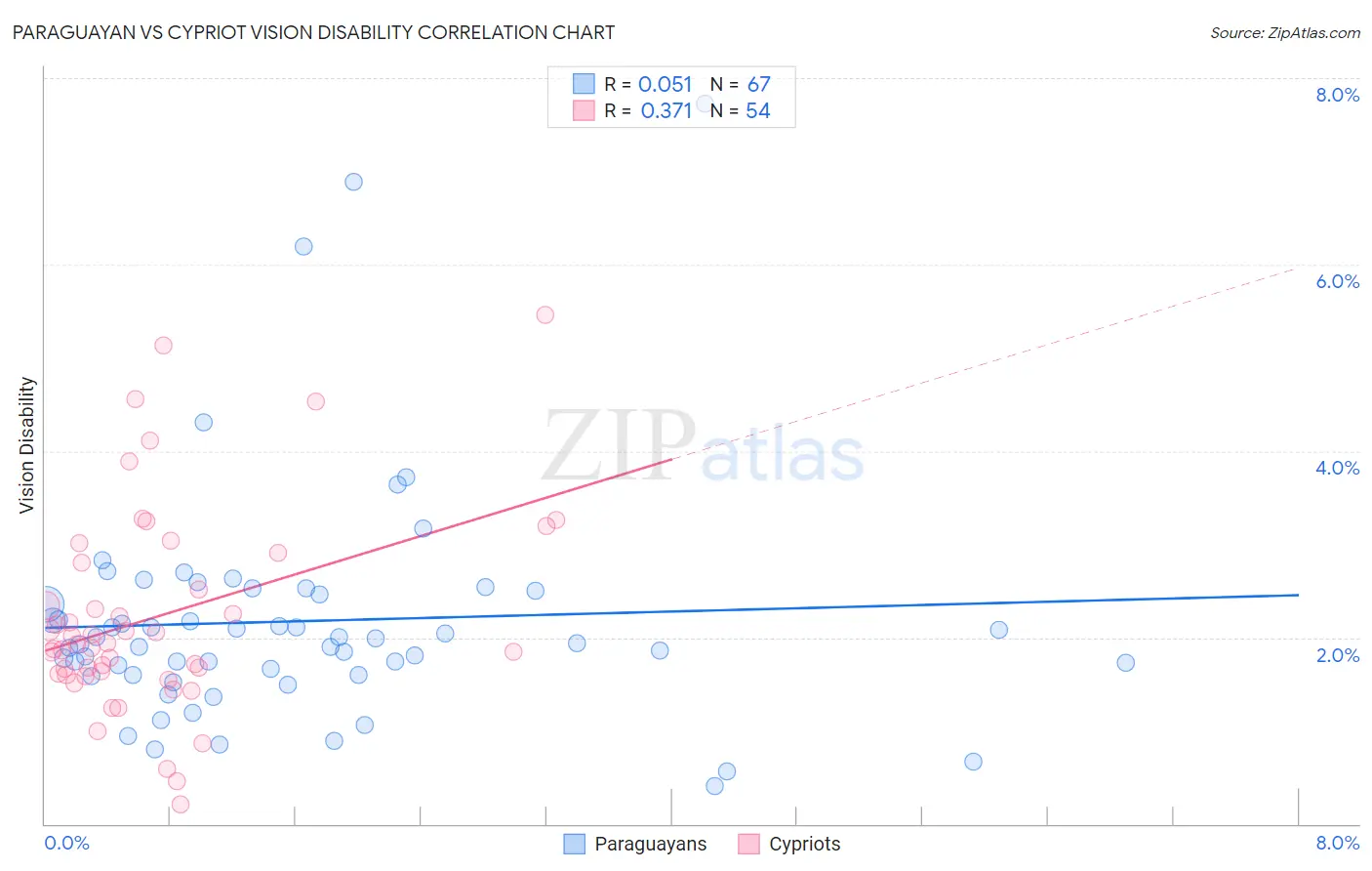 Paraguayan vs Cypriot Vision Disability
