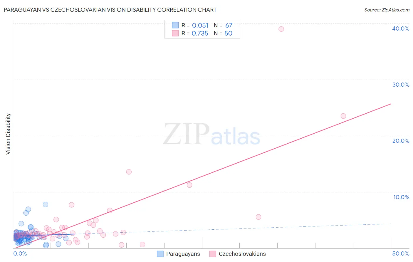 Paraguayan vs Czechoslovakian Vision Disability