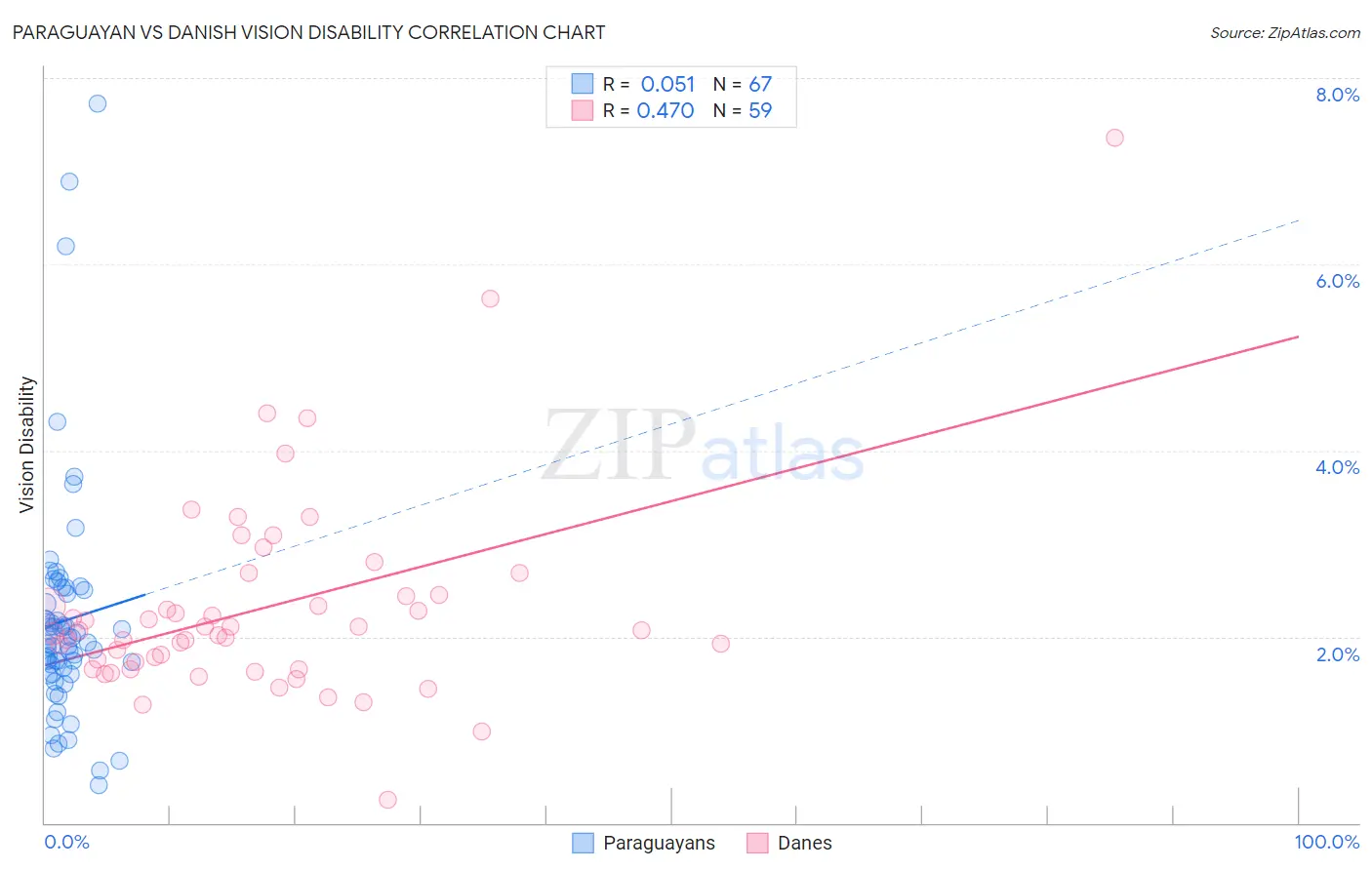 Paraguayan vs Danish Vision Disability