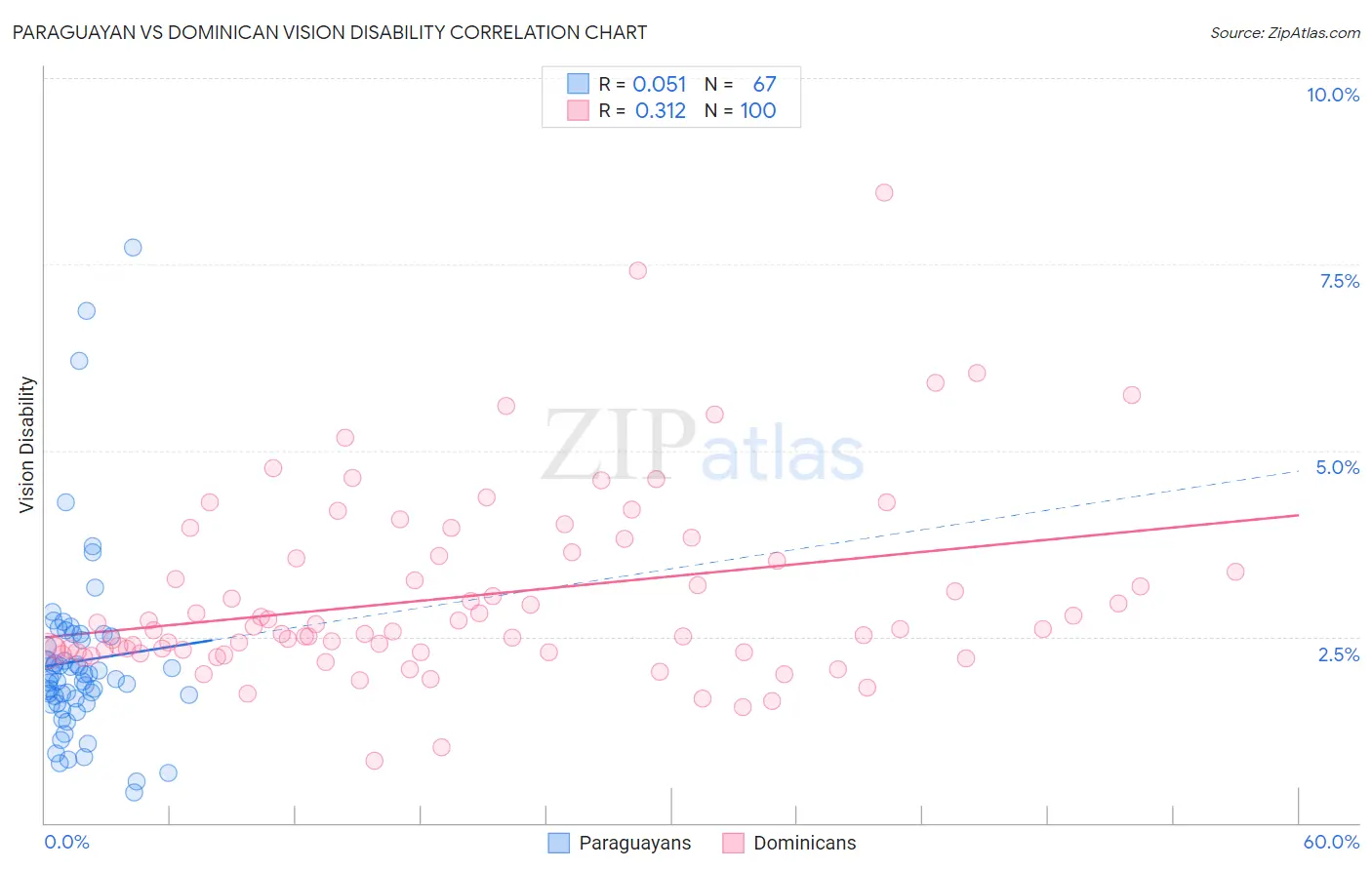 Paraguayan vs Dominican Vision Disability