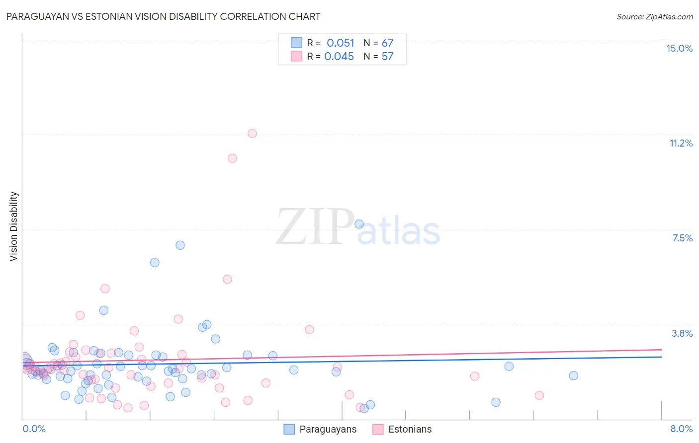 Paraguayan vs Estonian Vision Disability