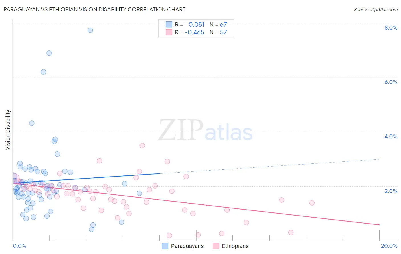 Paraguayan vs Ethiopian Vision Disability