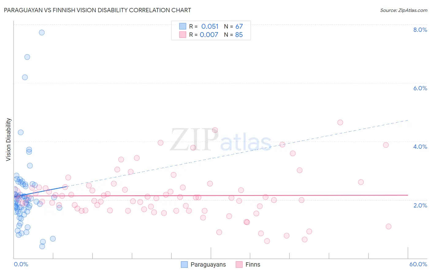 Paraguayan vs Finnish Vision Disability