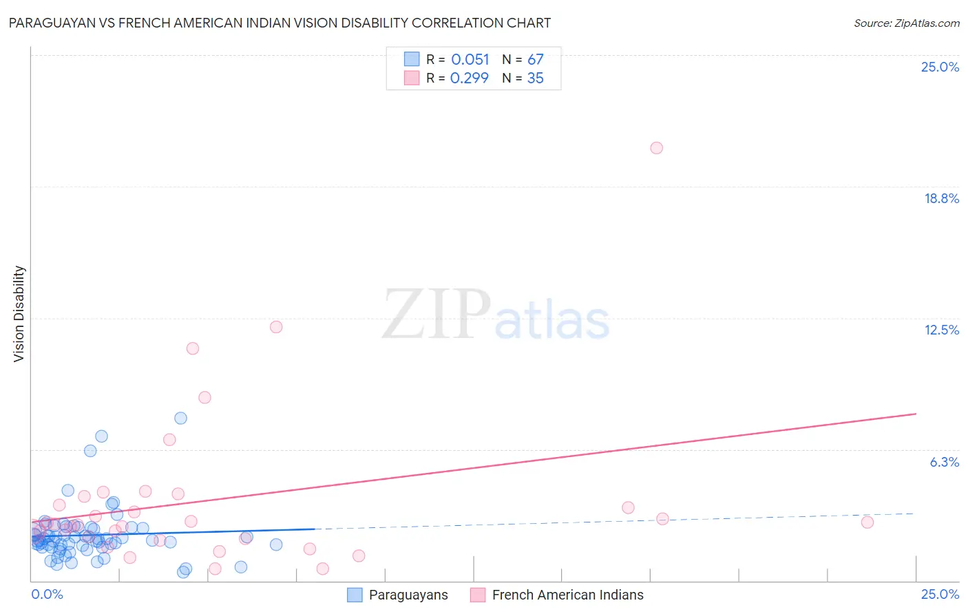 Paraguayan vs French American Indian Vision Disability