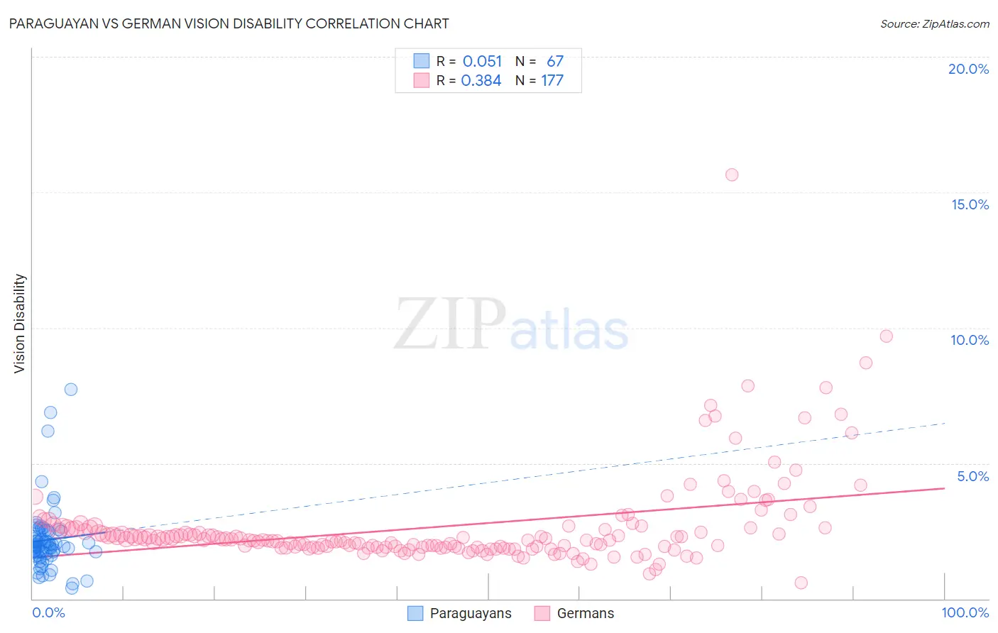 Paraguayan vs German Vision Disability