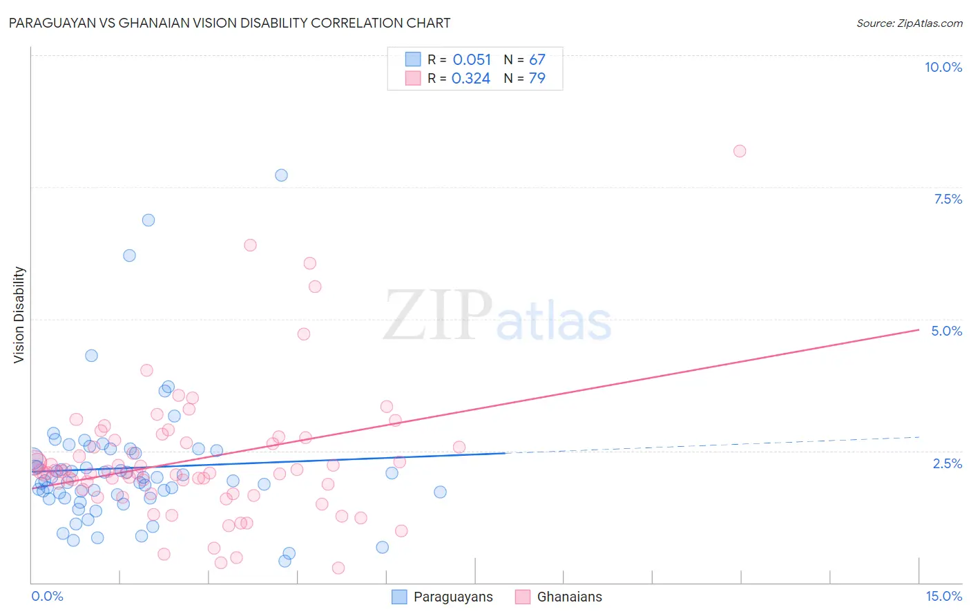 Paraguayan vs Ghanaian Vision Disability