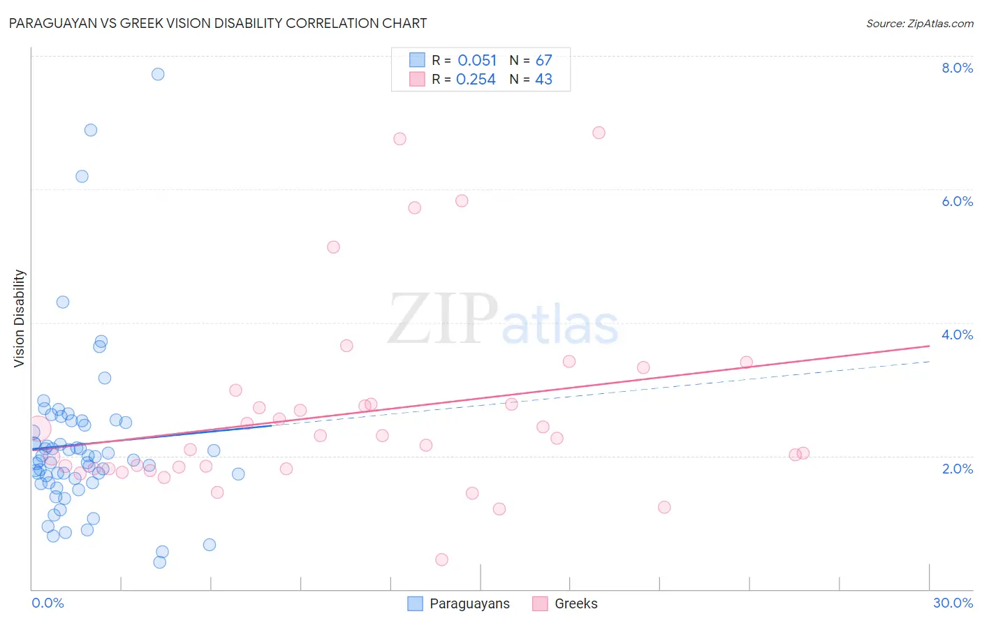 Paraguayan vs Greek Vision Disability
